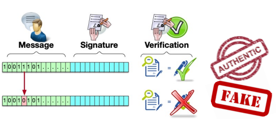 Digital Signatures